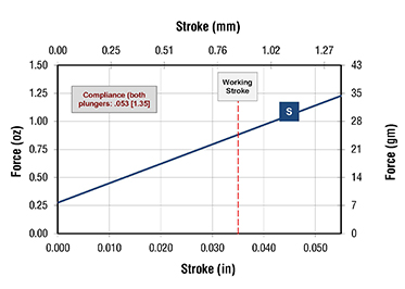 stroke force chart