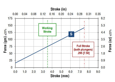 stroke force chart