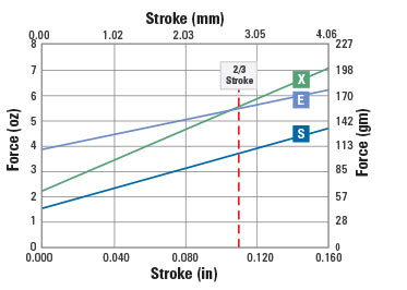 spring force chart