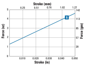 stroke force chart