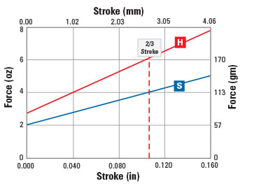 spring force chart