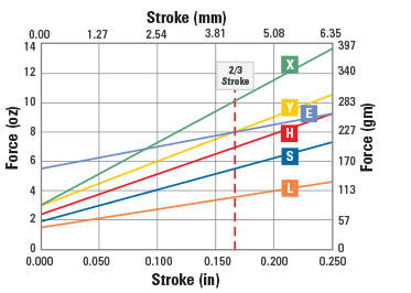 spring force chart