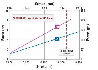 spring force chart