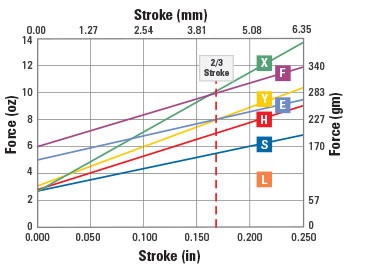 spring force chart