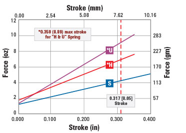 spring force chart