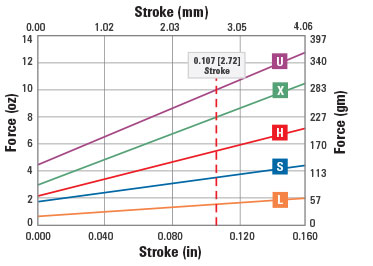 spring force chart