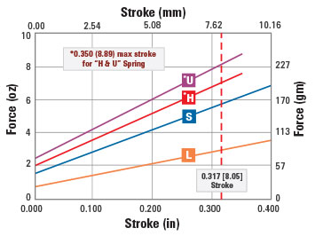 spring force chart
