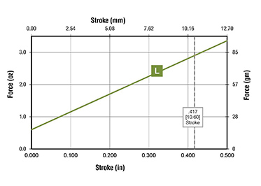 spring force chart