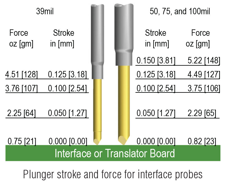 Interface Probe Stroke