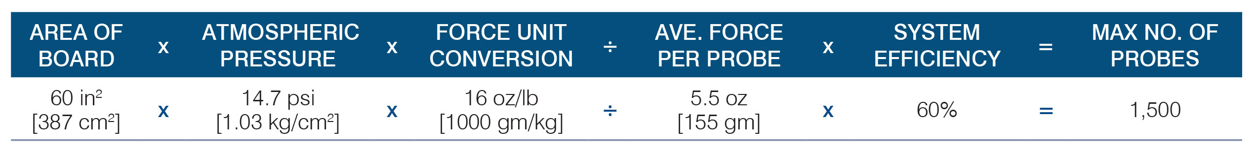 Number of Probes for 60 square inches