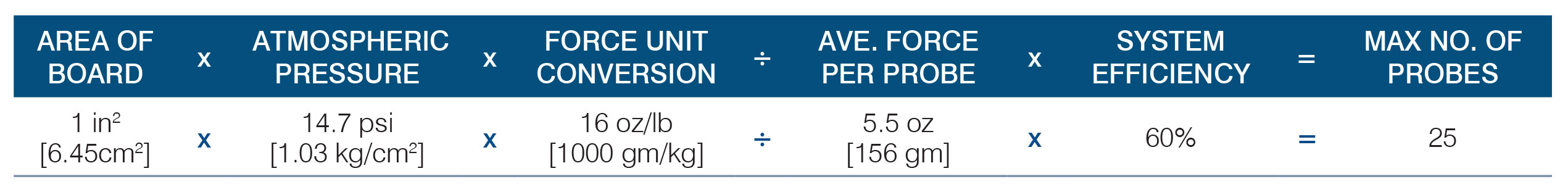 Number of Probes for 1 square inches