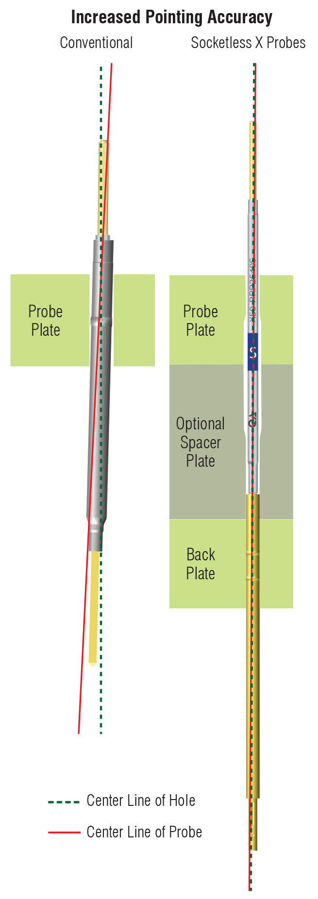 Increased Pointing Accuracy