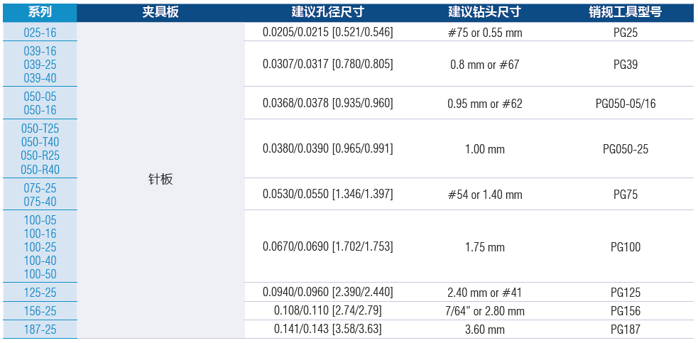 Conventional Hole/Drill Size