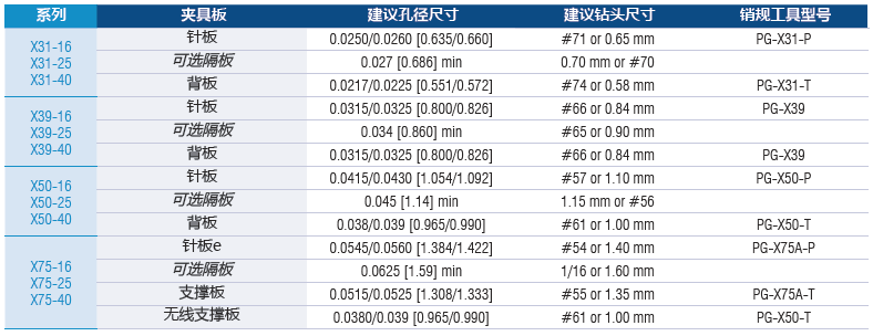 Socketless Hole/Drill Size