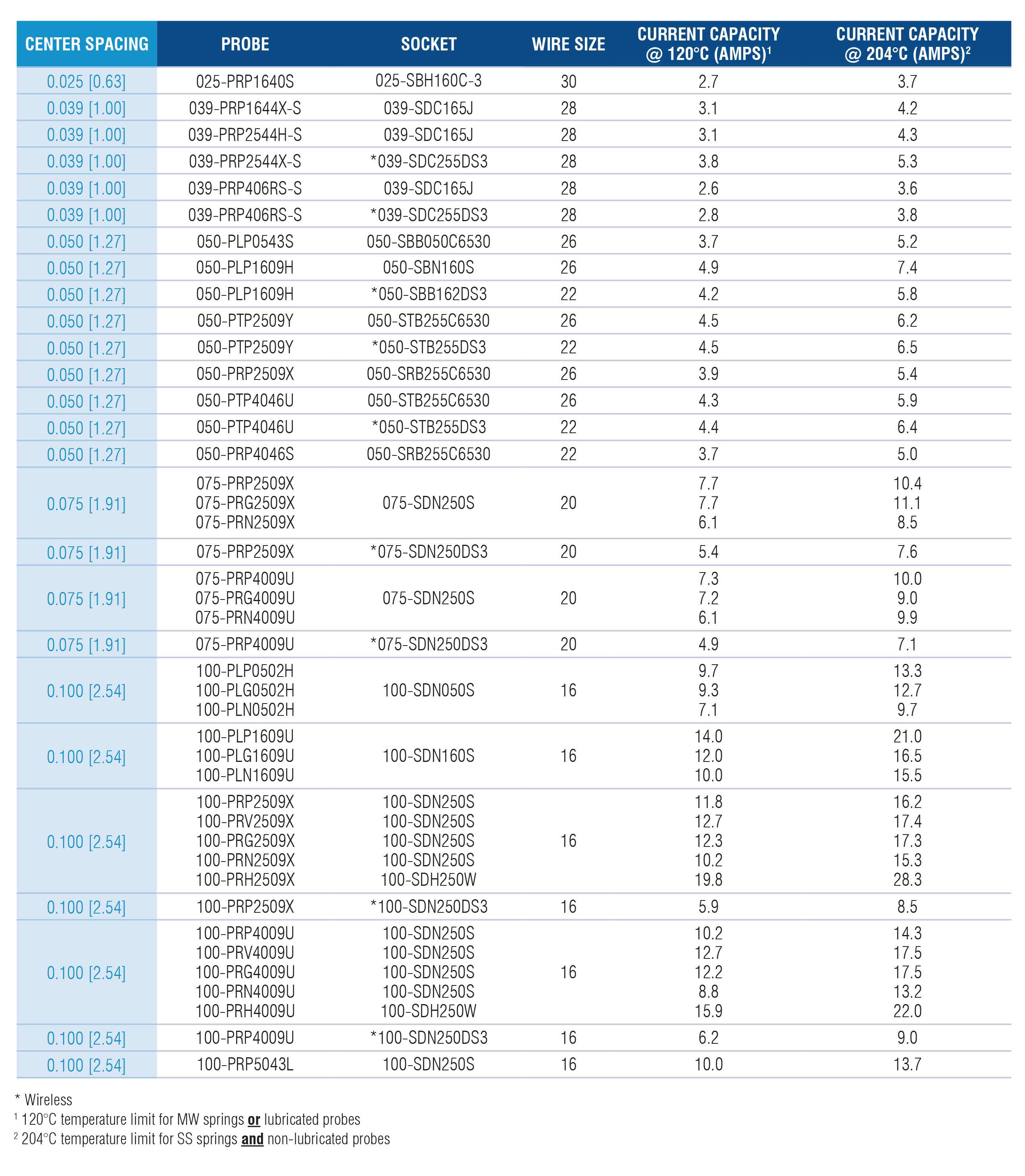 Conventional Data Chart