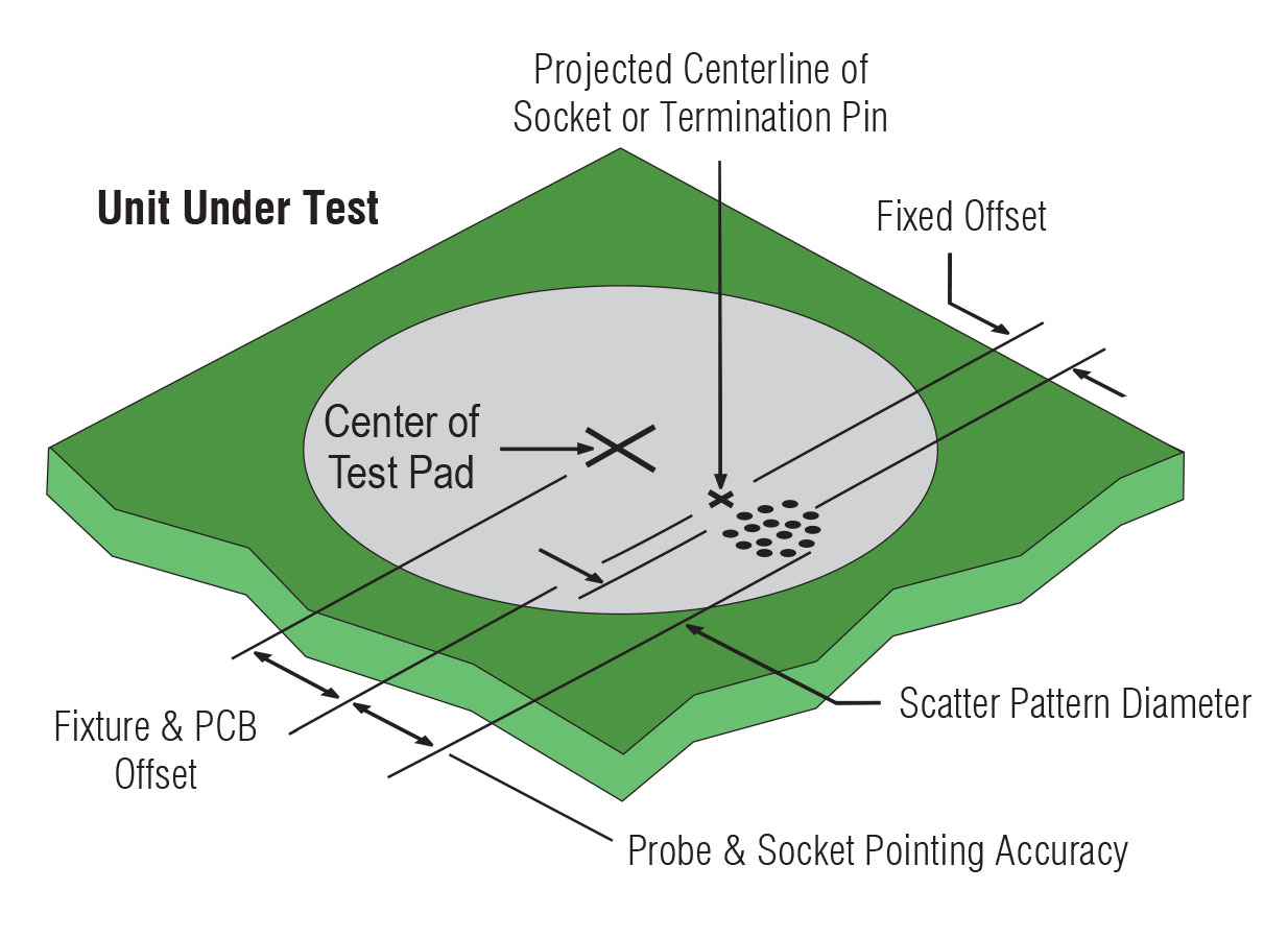 Unit Under Test