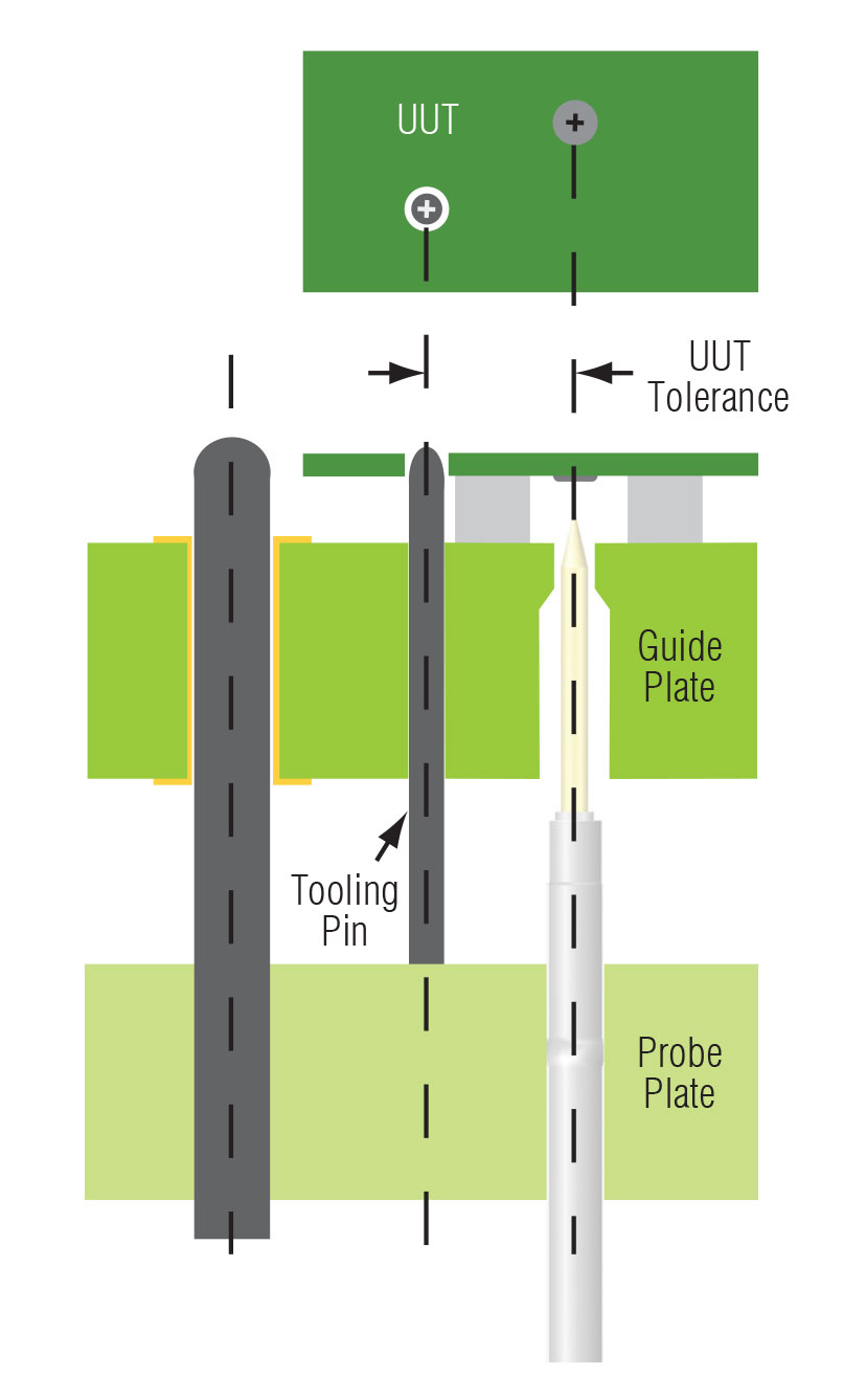 Fixture and PCB Offset