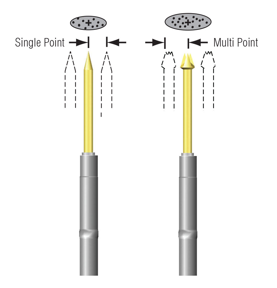 Single vs multi point tip style