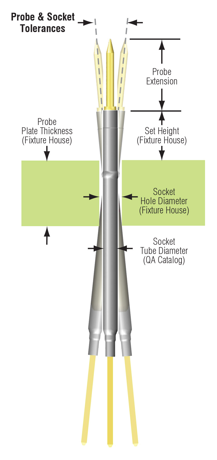 Probe and socket tolerances