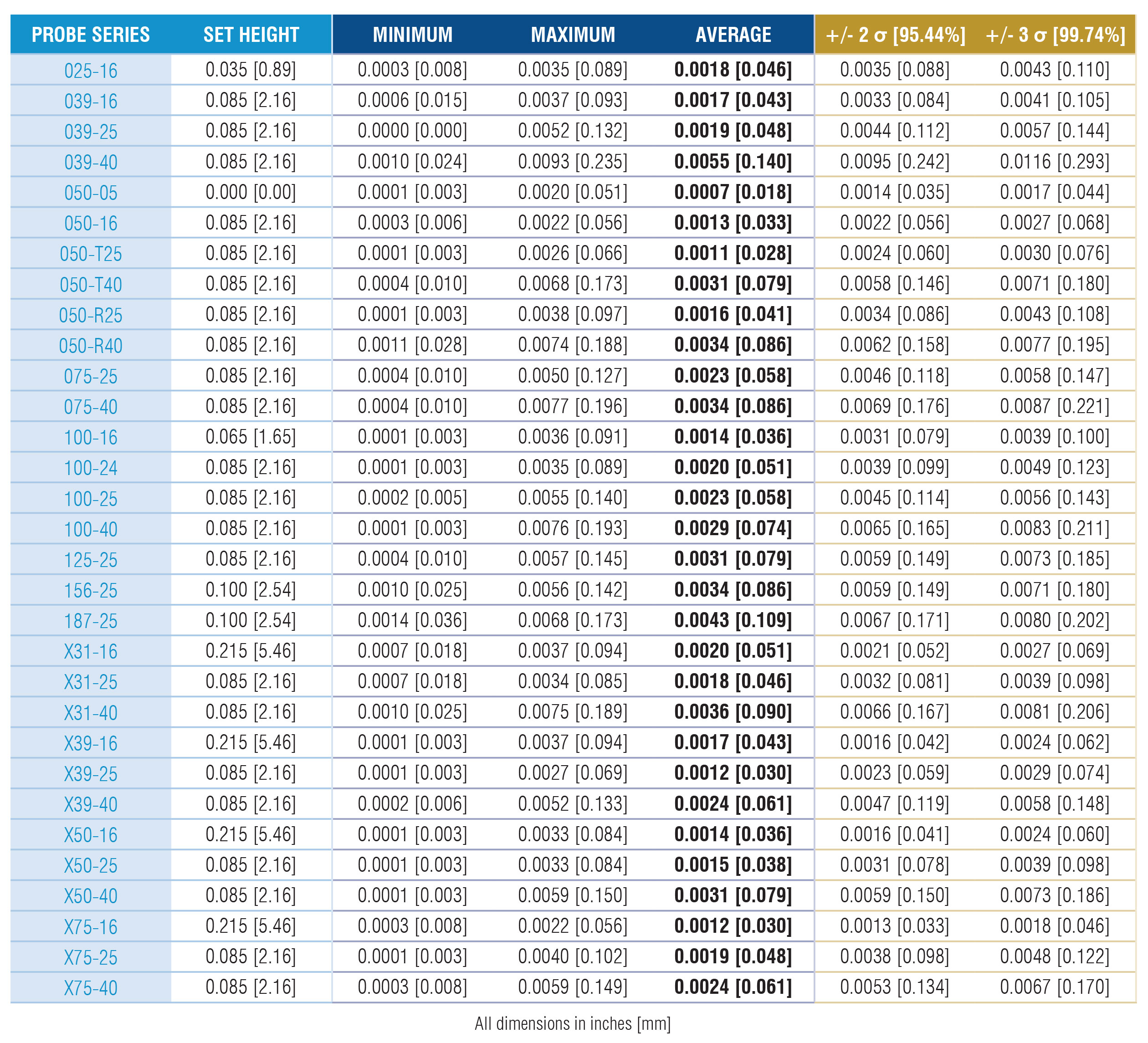 Minimum, maximum average table