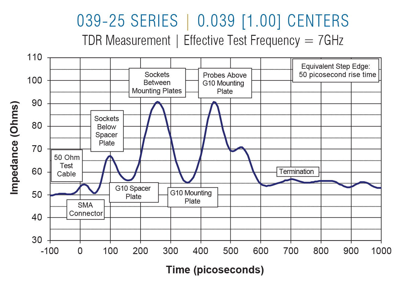 039-25 TDR on 0.039 centers