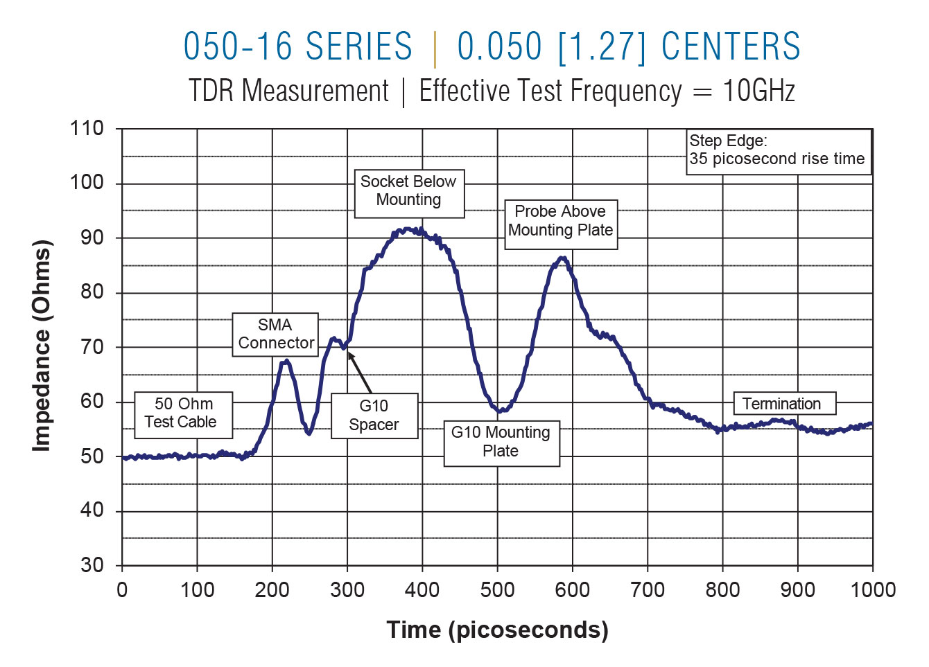 050-16 TDR on 0.050 centers