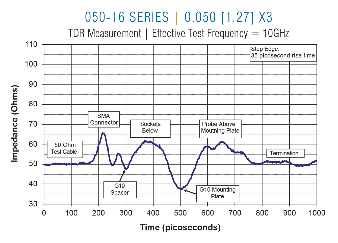 050-16 TDR on 0.050 centers x3