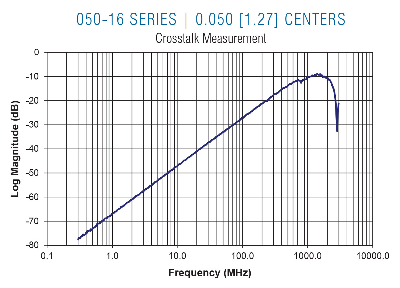 050-16 Crosstalk on 0.050 centers