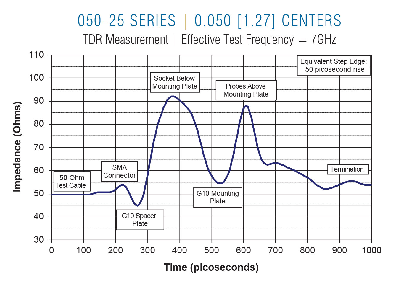 050-25 TDR on 0.050 centers