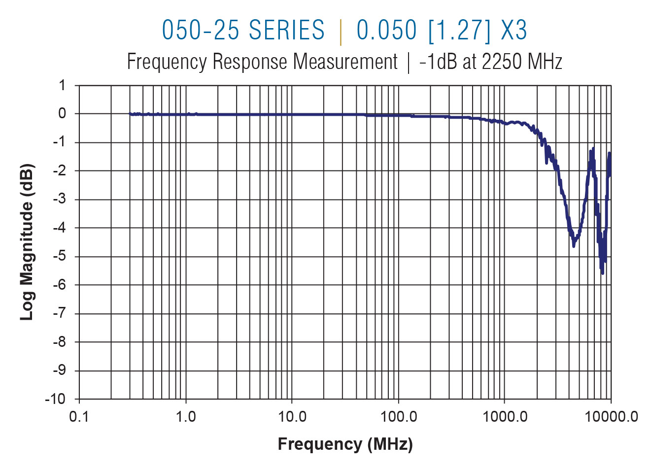 050-25 Frequency on 0.050 centers x3