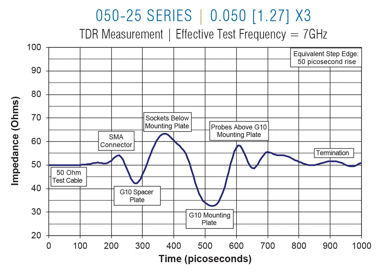 050-25 TDR on 0.050 centers x3