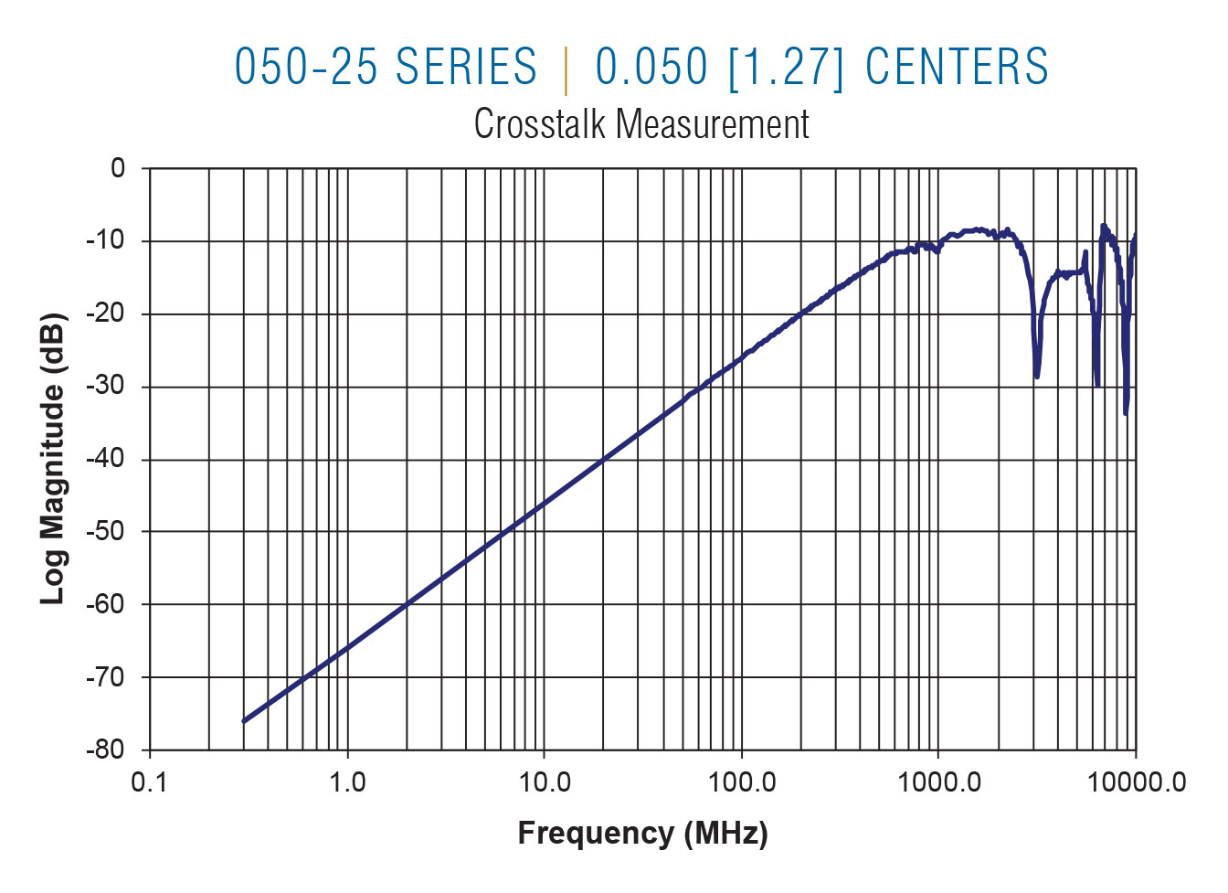 050-25 Crosstalk on 0.050 centers