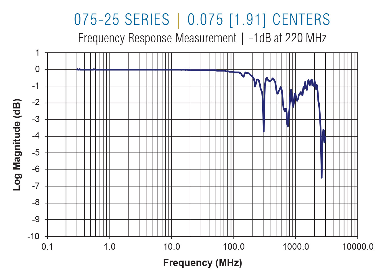 075-25 Frequency on 0.075 centers