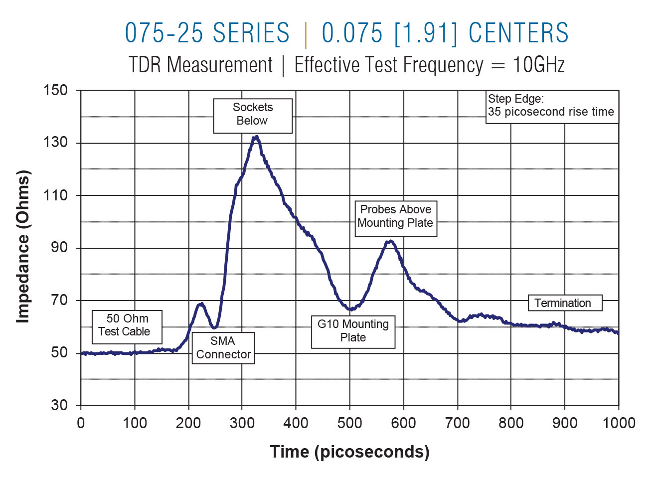 075-25 TDR on 0.075 centers