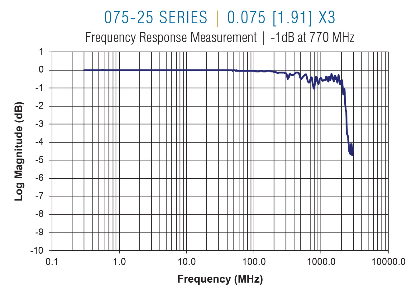 075-25 Frequency on 0.075 centers x3