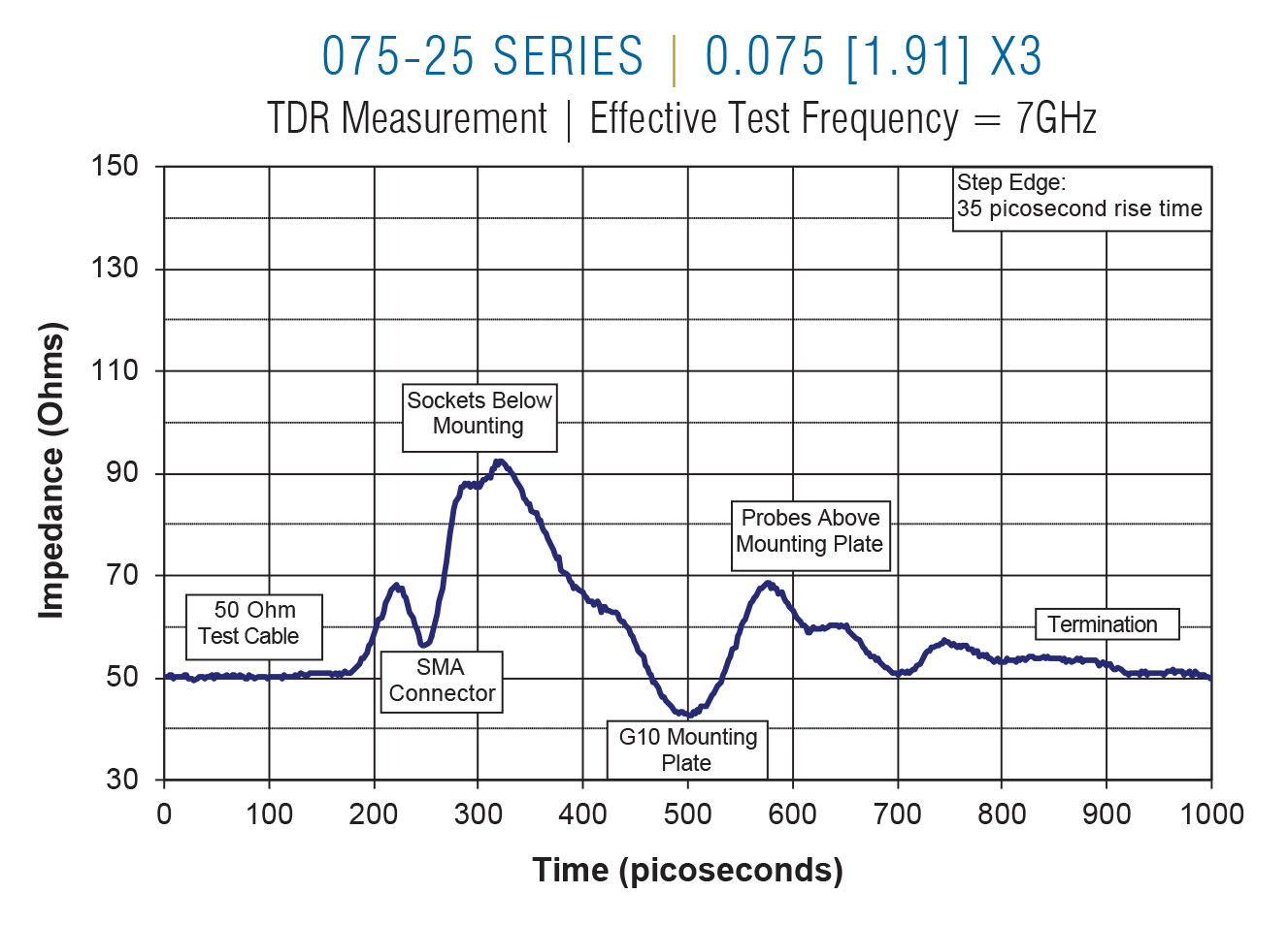 075-25 TDR on 0.075 centers x3