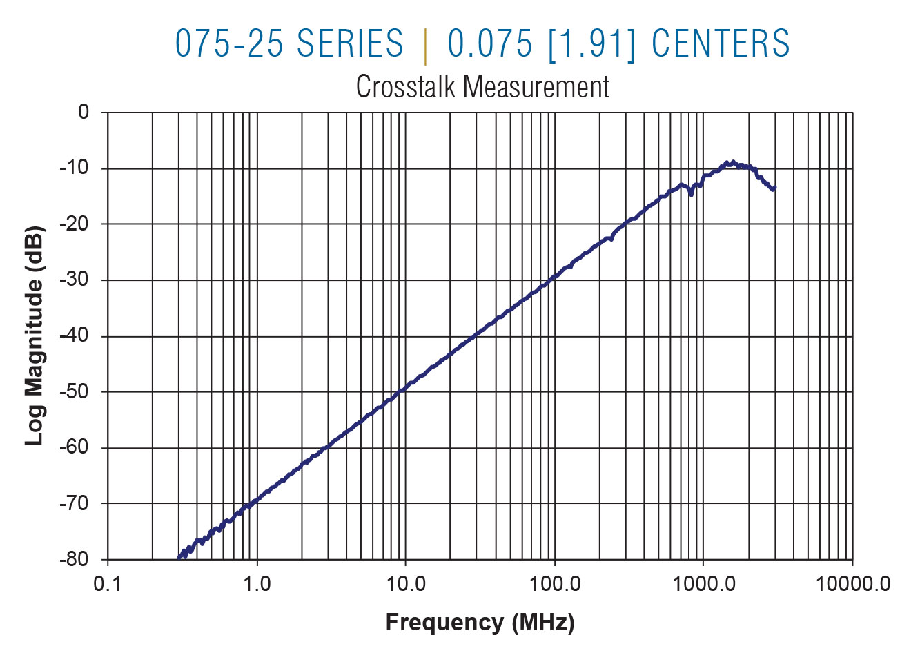 075-25 Crosstalk on 0.075 centers