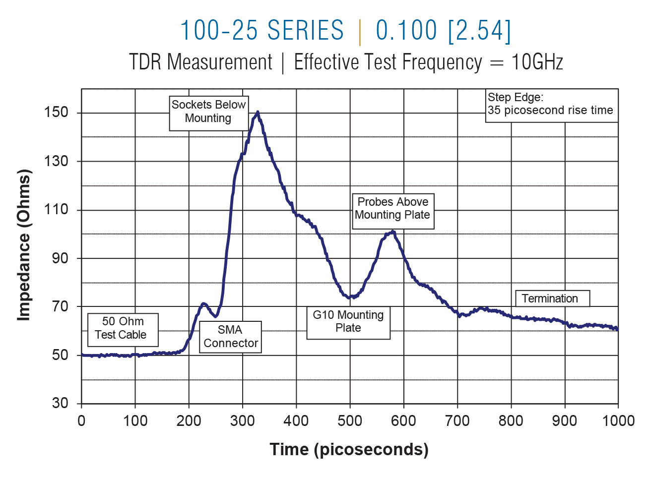 100-25 TDR on 0.100 centers