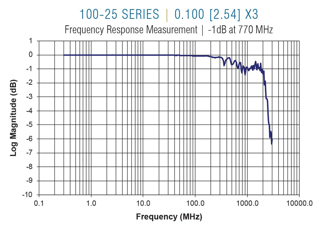 100-25 Frequency on 0.100 centers x3