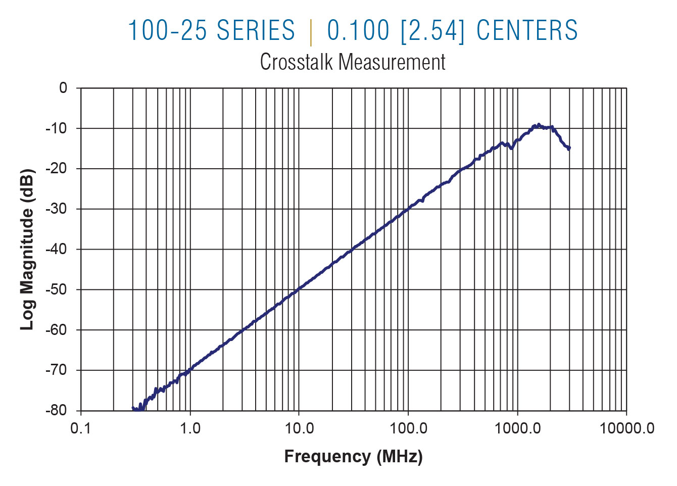 100-25 Crosstalk on 0.100 centers