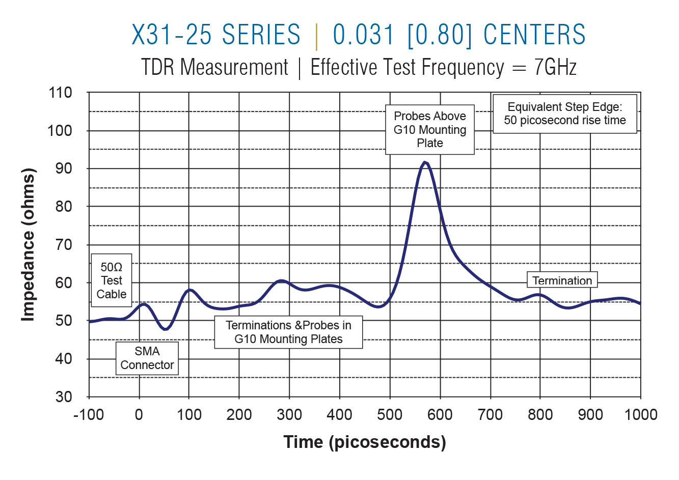 X31-25 TDR on 0.031 centers