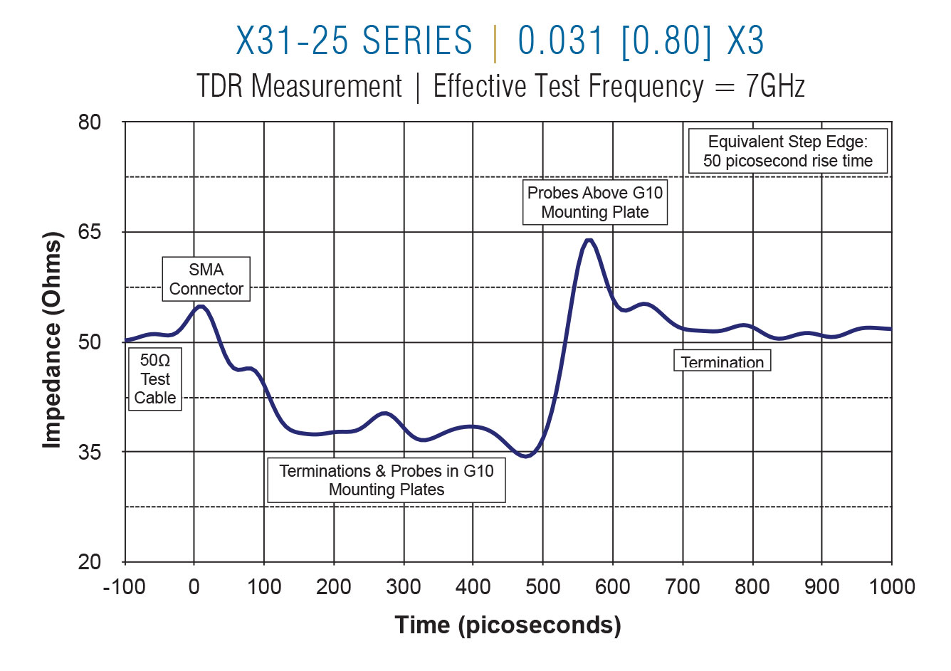 X31-25 TDR on 0.031 centers x3