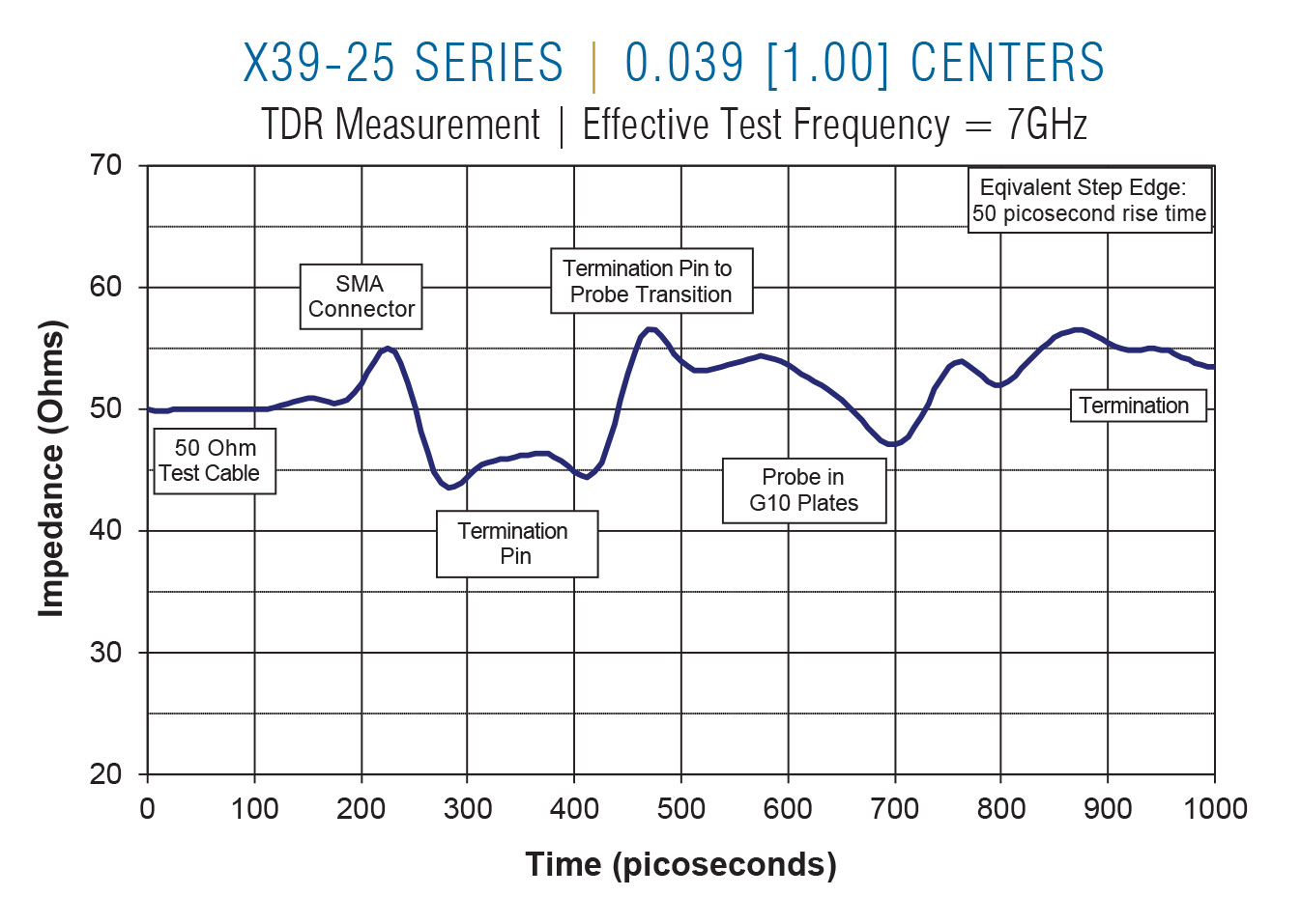 X39-25 TDR on 0.050 centers