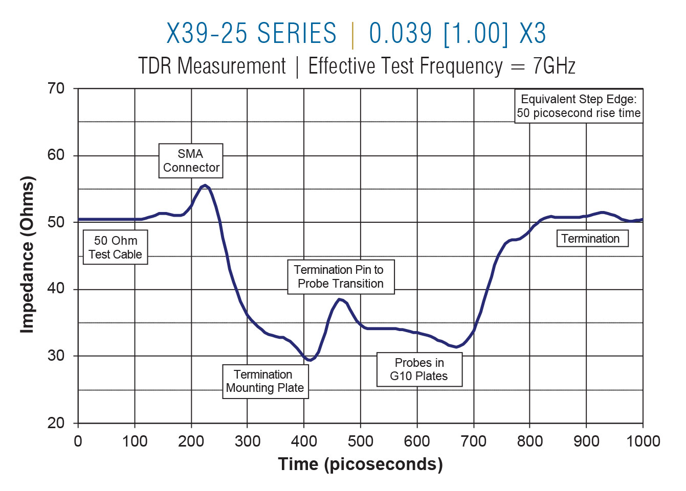 X39-25 TDR on 0.050 centers x3