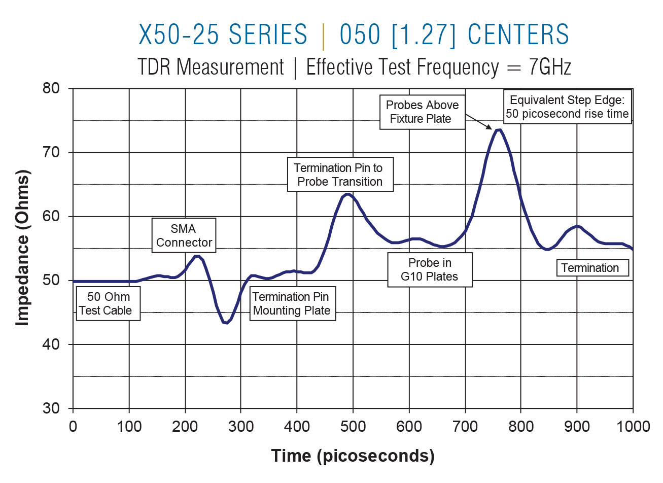 X50-25 TDR on 0.050 centers