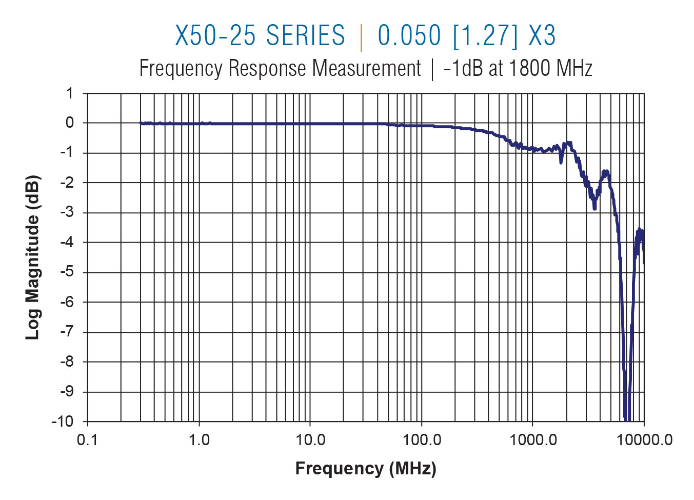 X50-25 Frequency on 0.050 centers x3