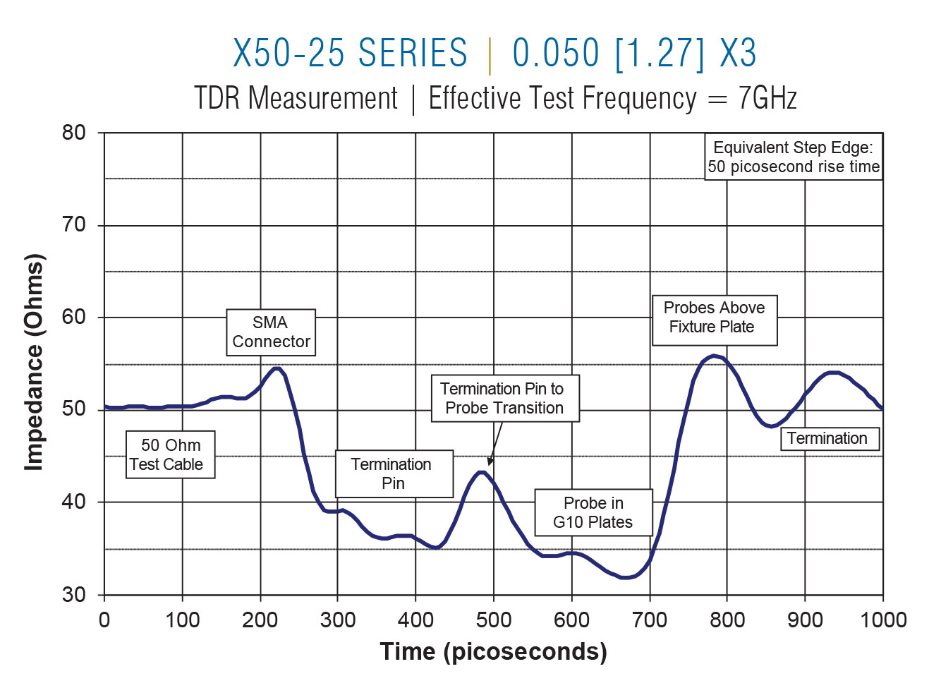 X50-25 TDR on 0.050 centers x3