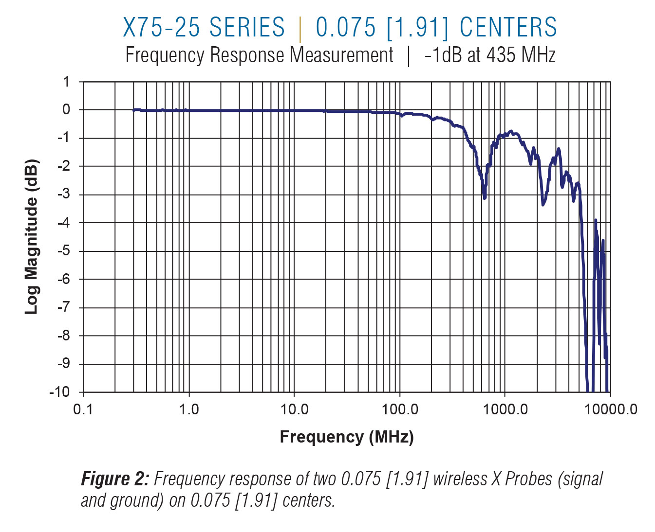 X75-25 Frequency on 0.075 centers