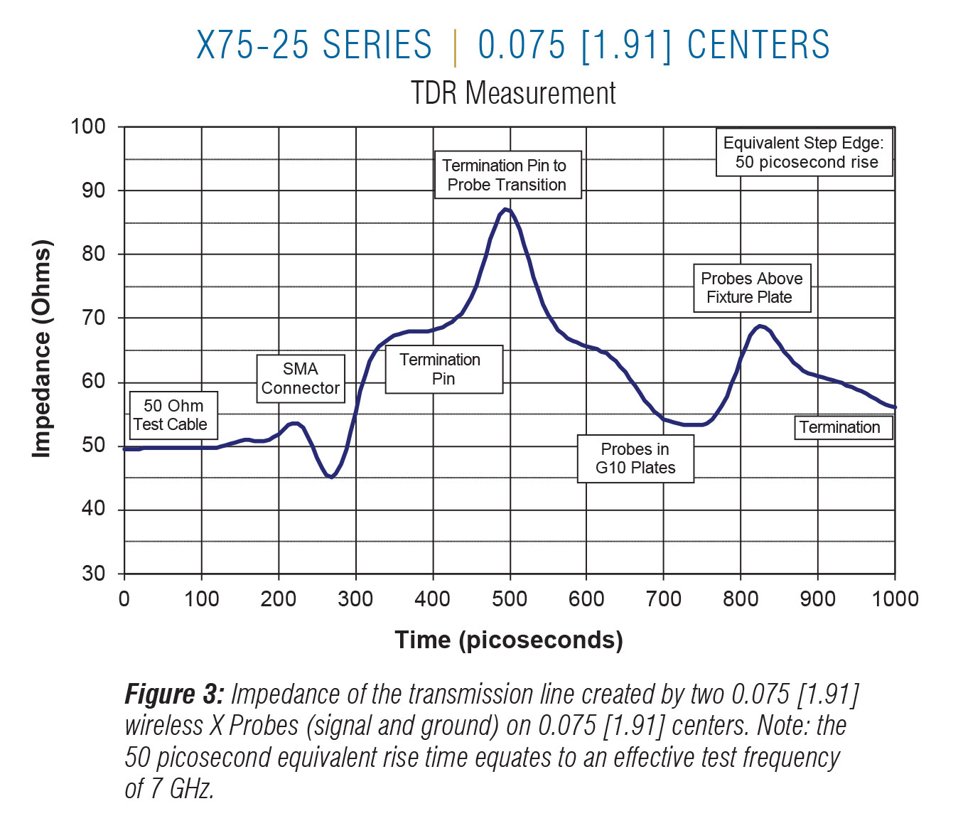 X75-25 TDR on 0.075 centers 