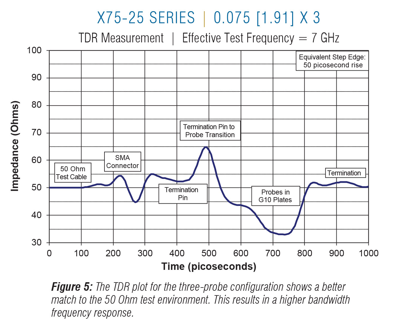 X75-25 TDR on 0.075 centers x3